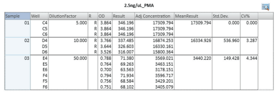 Group table displaying calculated sample concentrations