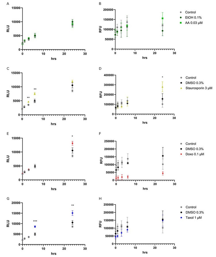 Graphs show the relative luminescence unit (RLU) (A, C, E, G) and the relative fluorescence unit (RFU)