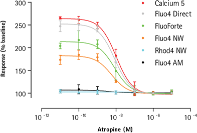 Comparison of calcium assay signal window