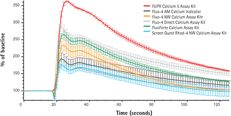 Kinetic traces from the FLIPR Tetra System