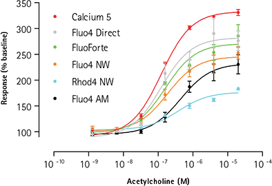 Comparison of calcium assay signal window: agonism