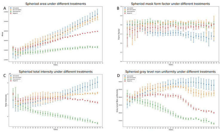 The trend of the spheroid area under different treatments