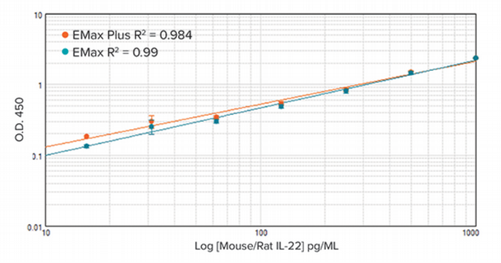 Se realiza una comparación del rendimiento entre el lector de microplacas EMax Plus y el lector EMax Endpoint usando un ELISA tipo sándwich