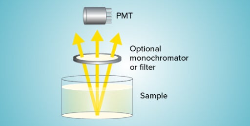 Funcionamiento de la detección de luminiscencia