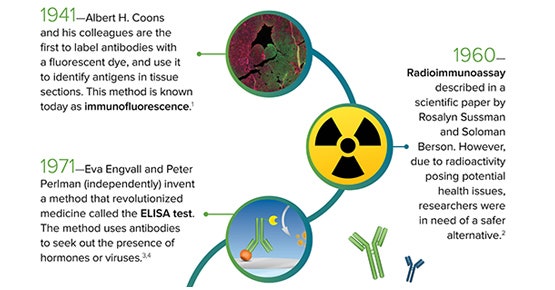 Explore el origen del ELISA