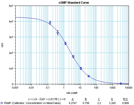 Curva de calibración de cGMP