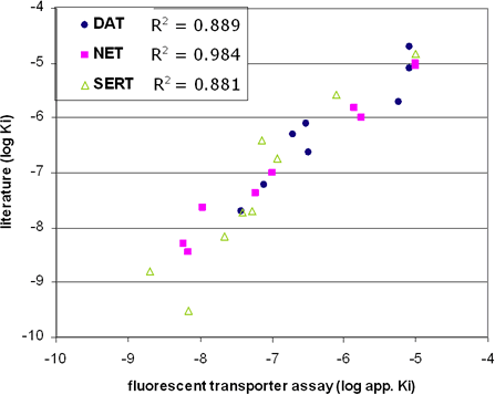 IC50 correlation for DAT, NET and SERT