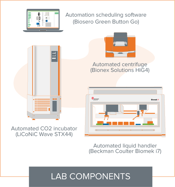 Componentes del laboratorio