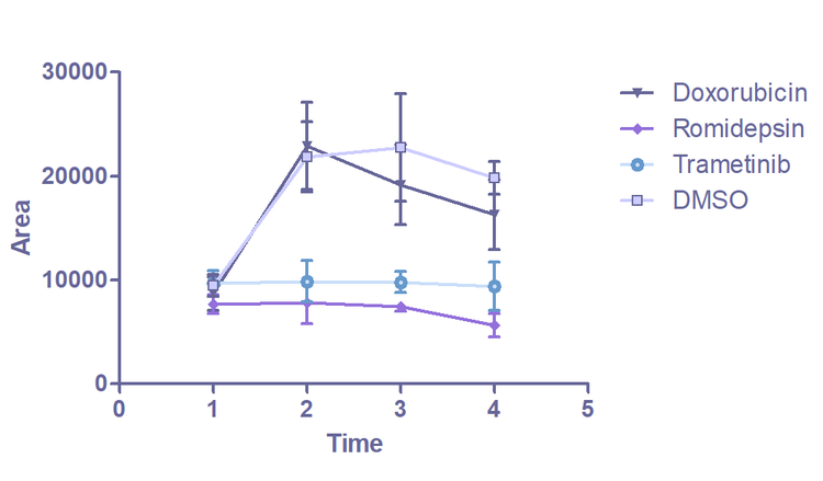 Análisis de organoide con máscara de color en el software de análisis de imágenes IN Carta