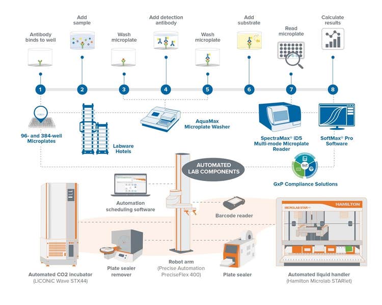 COMPONENTES DE LABORATORIO AUTOMATIZADOS