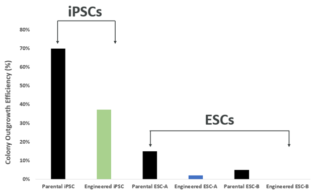Eficiencias de crecimiento de colonias de celdas individuales entre IPSC y ESC