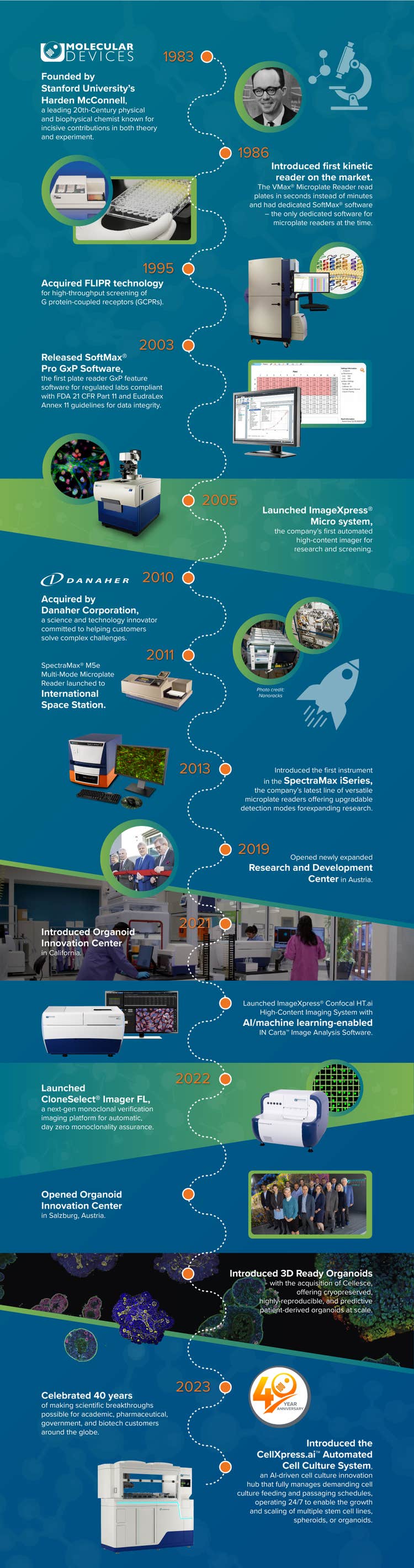 Celebrando 40 años de innovación