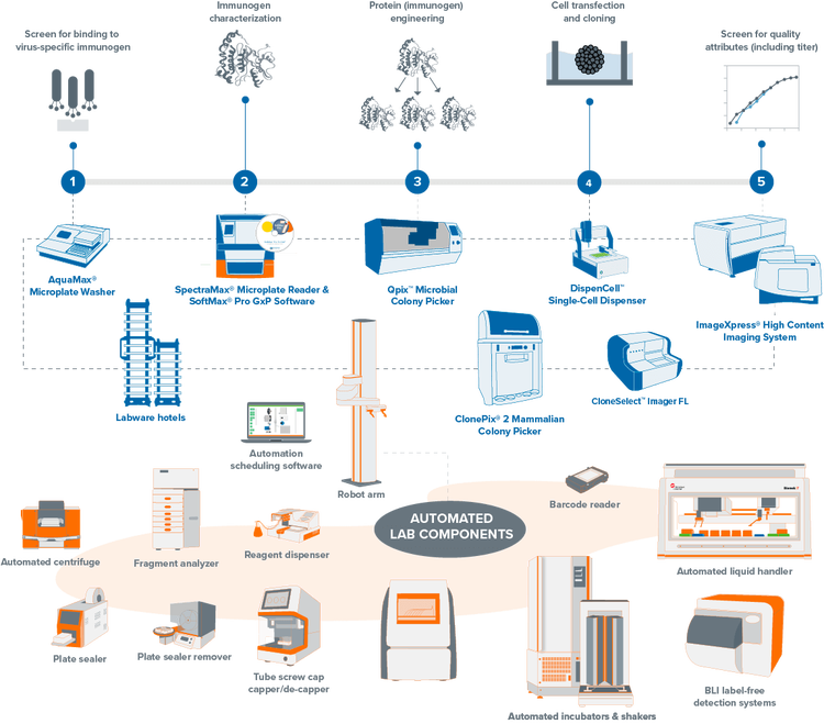 Flujo de trabajo de automatización de laboratorios