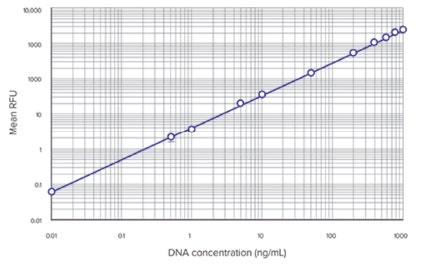 Cuantificación de ADN