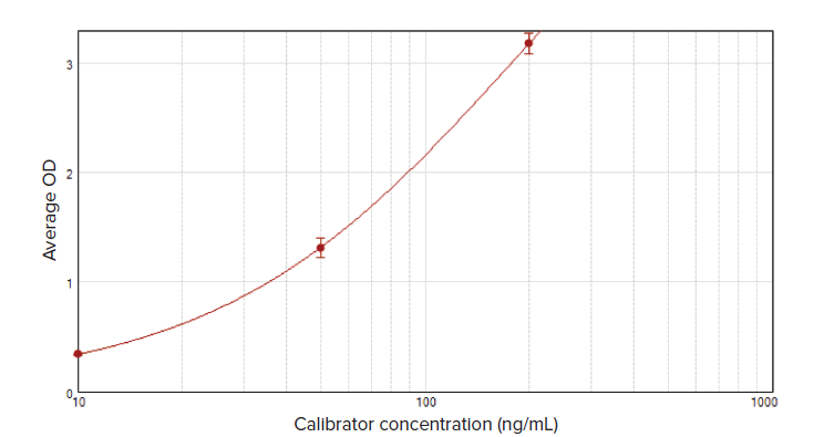 Calibrator curve for the SARS-CoV-2 Nucleocapsid IgG ELISA Kit