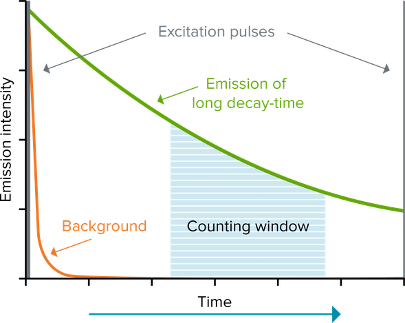 Fluorescencia resuelta en el tiempo (Time-Resolved Fluorescence, TRF)