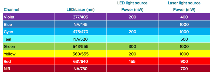 Especificaciones de las fuentes de luz láser y LED