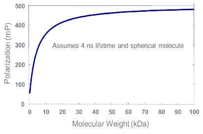 Factor G de polarización de fluorescencia